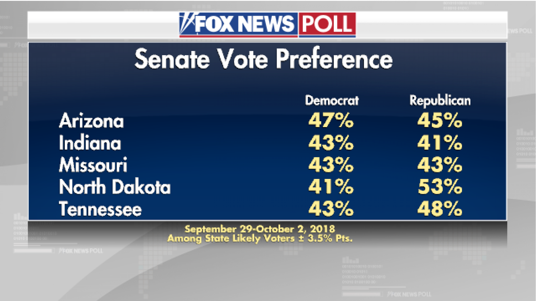 Fox News Poll Republicans make gains in top Senate races Opinion Today