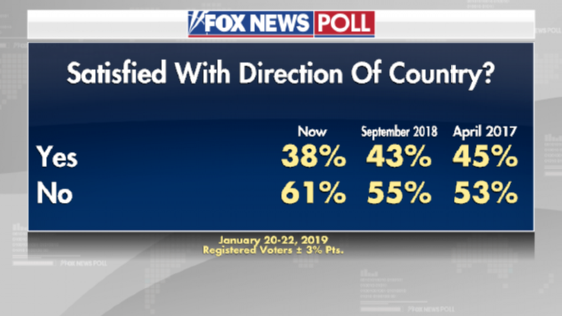 Fox News Poll President Trump’s ratings after two years in office