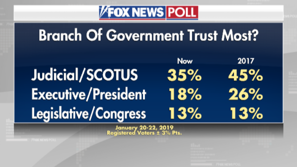 Fox News Poll: Trust In Judicial, Executive Branches Drops; RBG Most ...