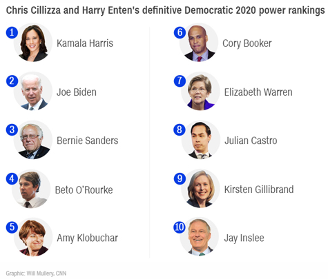 2020 rankings: It’s now or never for Democrats who want to be president ...