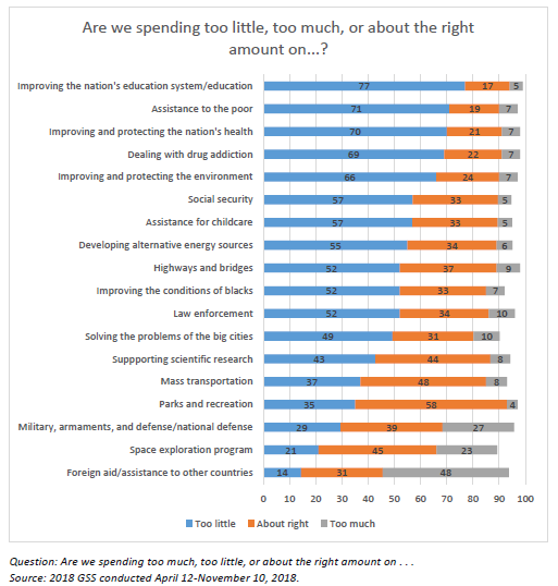 Americans Are Dissatisfied With The Governments Spending - 