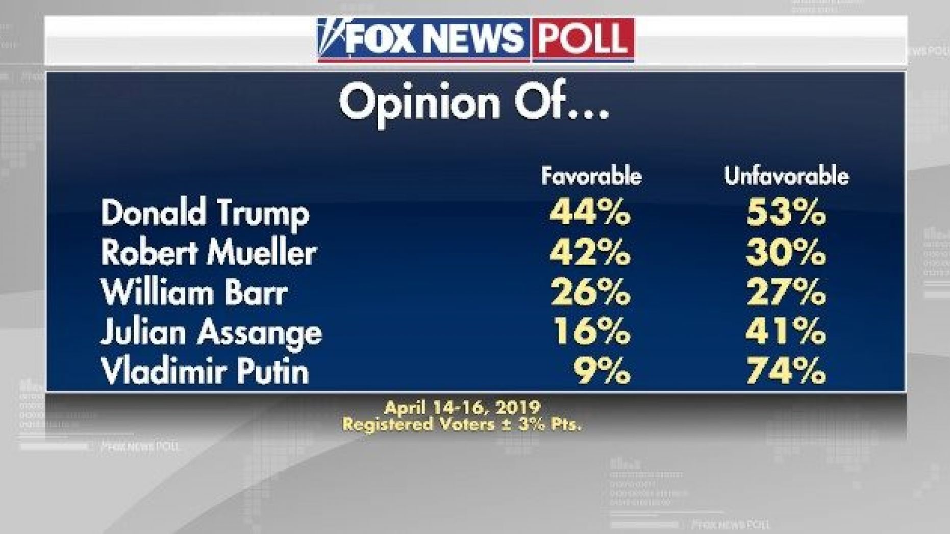 Fox News Poll Approval of President Trump steady since Mueller probe