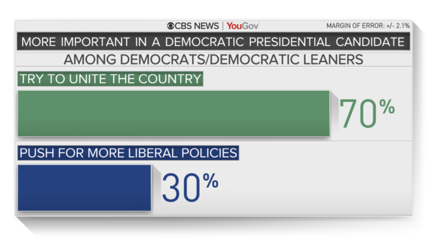 Majority of Democrats want candidate who will unite the country, CBS ...