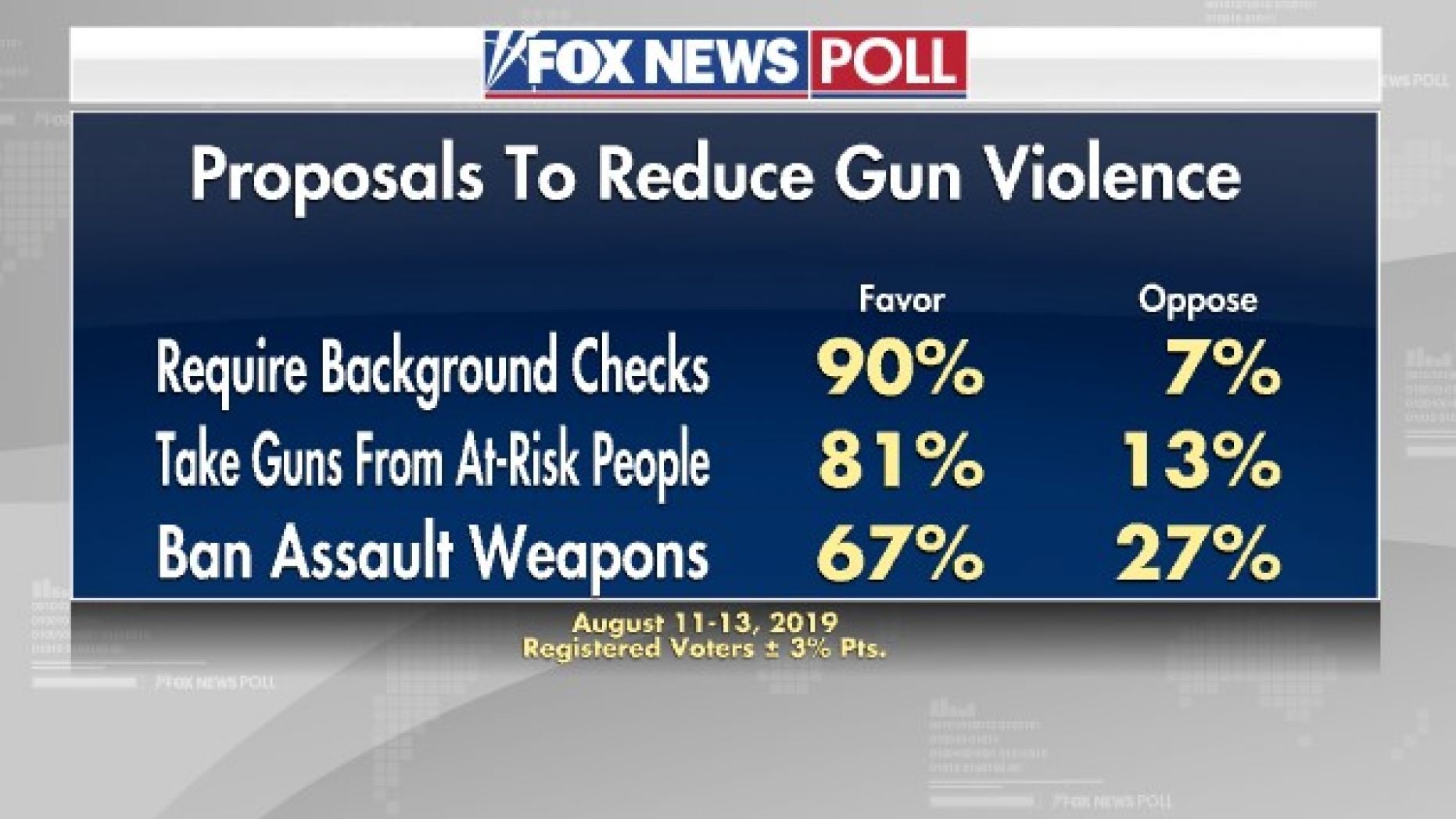 Fox News Poll Most Back Gun Restrictions After Shootings Trump Ratings Down Opinion Today 