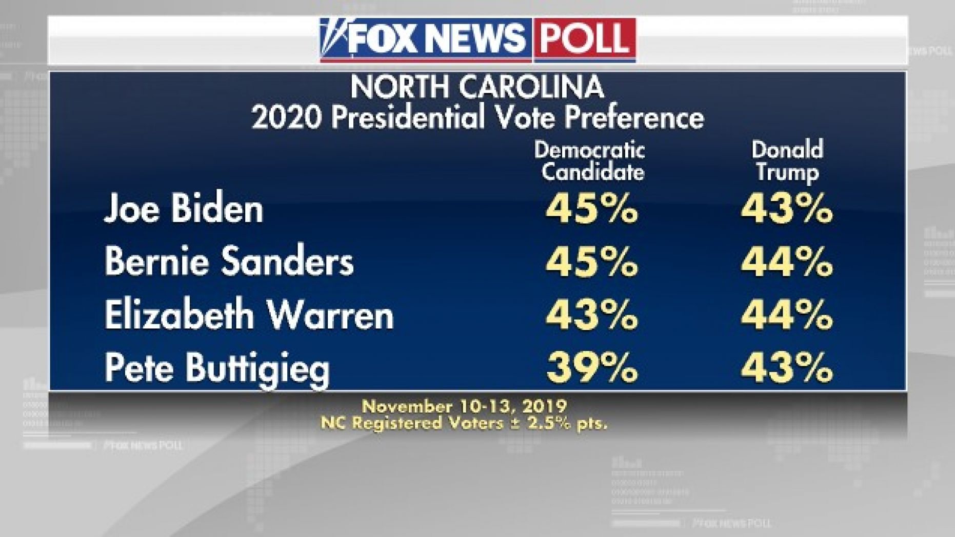 Fox News Poll Close Races Between Trump And Democrats In North Carolina Opinion Today 