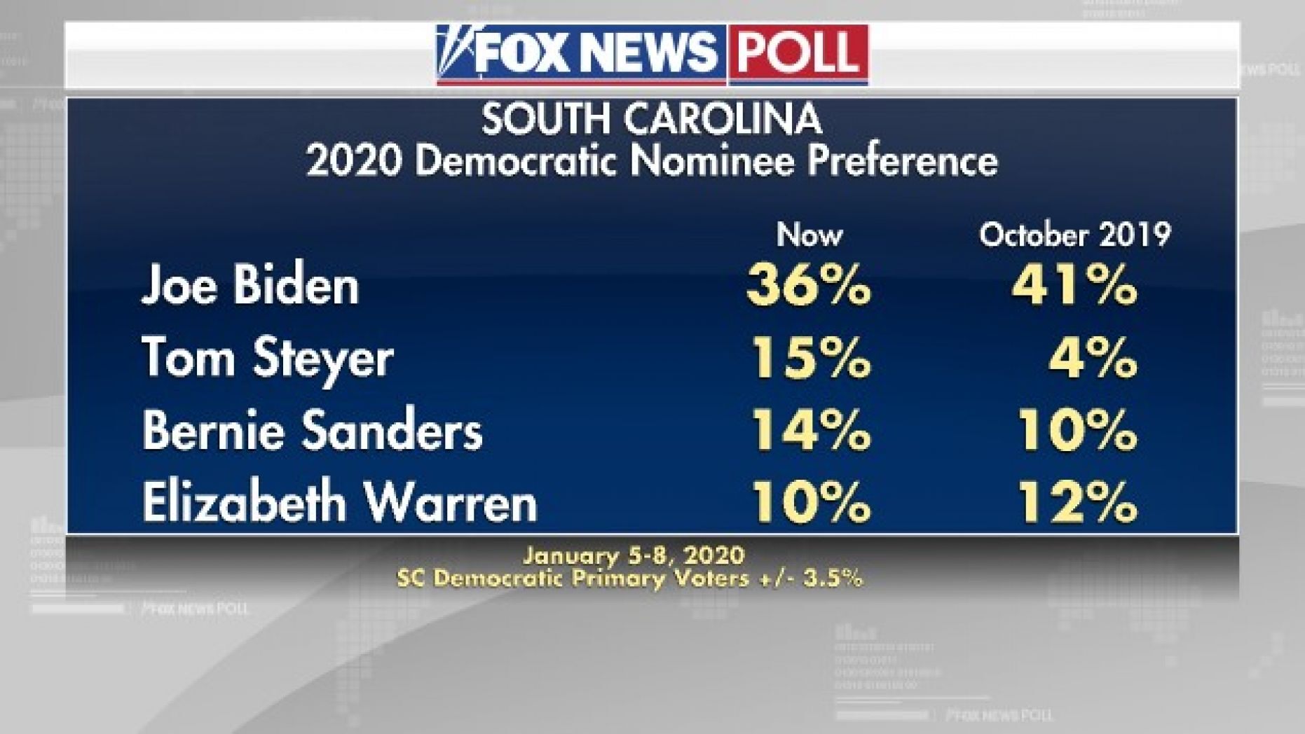 Fox News Poll Biden ahead by 21 points among South Carolina Democrats