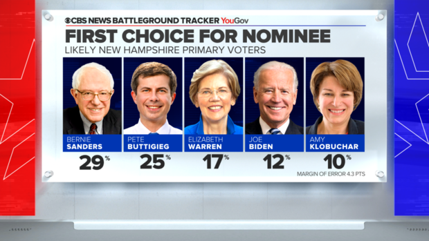 Battleground Tracker poll: In New Hampshire, Sanders’ support v ...