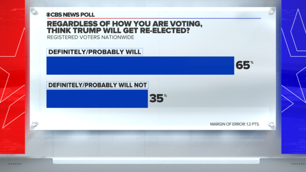 CBS News/YouGov poll: Most voters expect Trump will be reelected ...