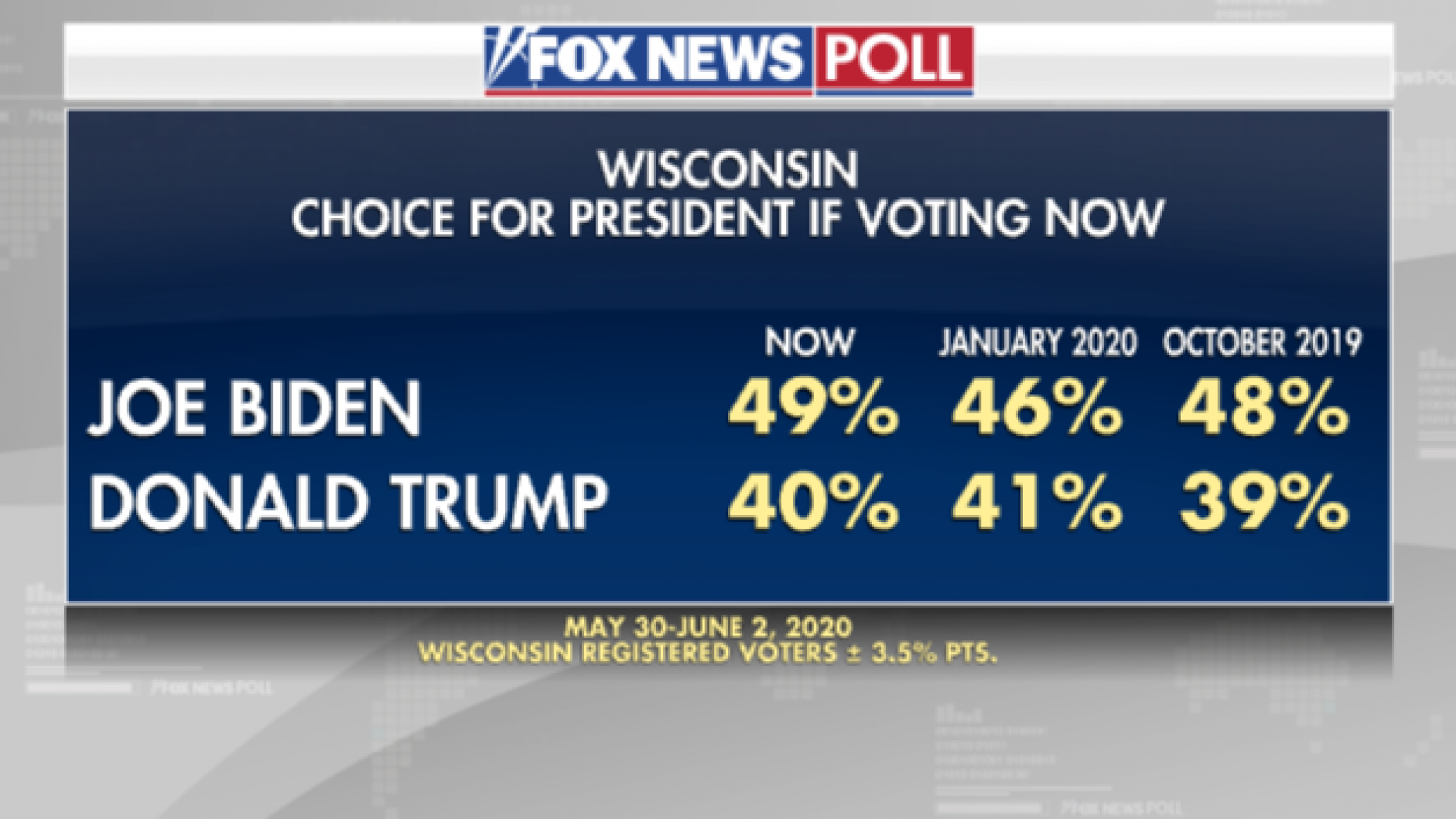 Fox News Poll Biden leads Trump in Wisconsin Opinion Today