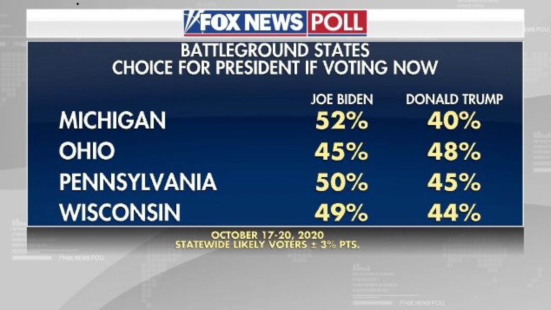 Fox News Poll Trump gains in Ohio, Biden ahead in Michigan