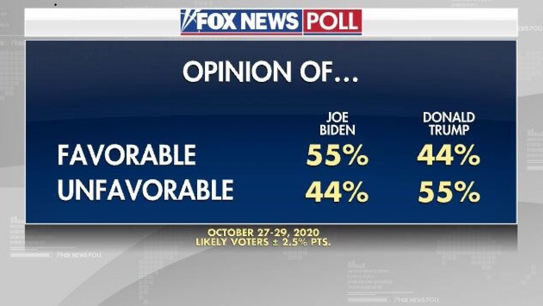 Fox News Poll: Biden’s Lead Over Trump Narrows Slightly To 8 Points ...