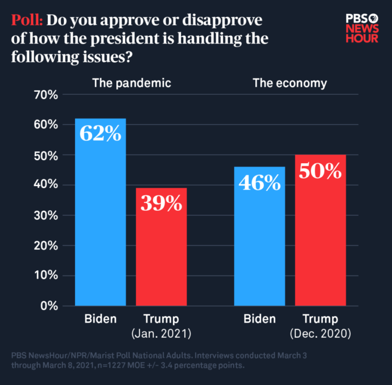 new-poll-shows-how-biden-s-approval-ratings-compare-to-trump-opinion